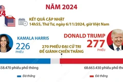 Ông Donald Trump giành chiến thắng trong cuộc bầu cử Tổng thống Mỹ năm 2024