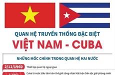 [Infographics] Quan hệ truyền thống đặc biệt Việt Nam-Cuba