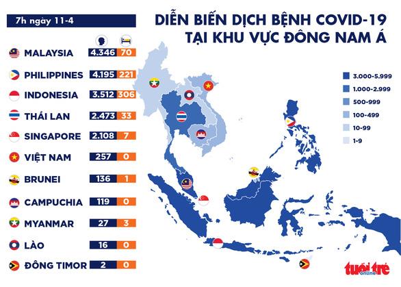 Đông Nam Á ghi nhận hơn 17.000 ca mắc COVID-19