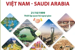 Thúc đẩy quan hệ hợp tác giữa Việt Nam và Saudi Arabia