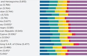 Việt Nam tăng hạng về chỉ số hạnh phúc