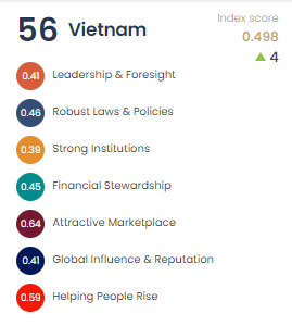Việt Nam được đánh giá cao về 'Chỉ số chính phủ tốt'